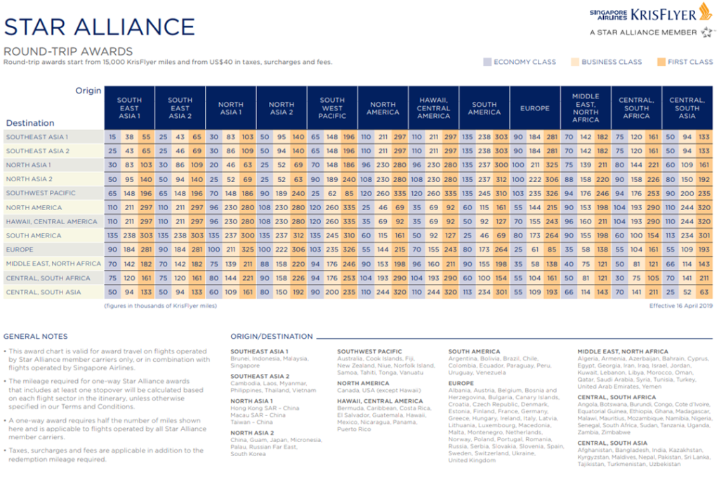 How to Redeem KrisFlyer Miles On Over 30 Partner Airlines | SingSaver