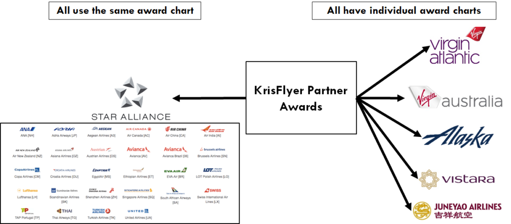 How to Redeem KrisFlyer Miles On Over 30 Partner Airlines | SingSaver