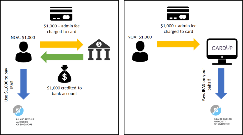 Paying Income Tax: Are CardUp, ipaymy, and Citi PayAll Worth the Admin Fee? | SingSaver