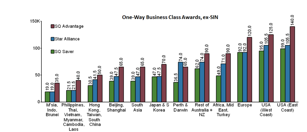 How to Redeem KrisFlyer Miles On Over 30 Partner Airlines | SingSaver