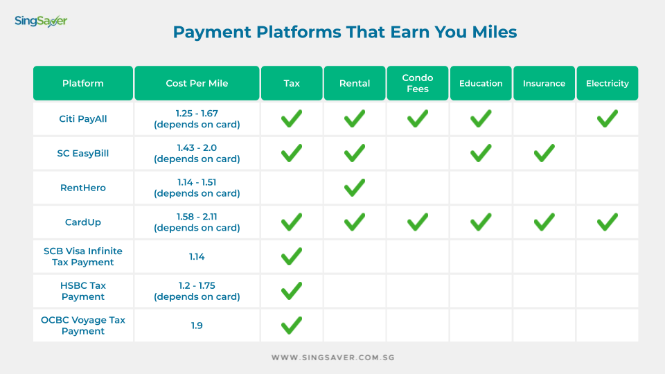 SC Easybill vs Citi PayAll vs CardUp | SingSaver