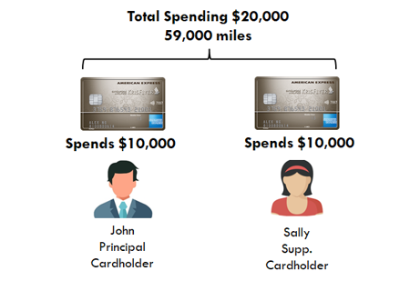 Supplementary Cards: How To Double Welcome Miles | SingSaver